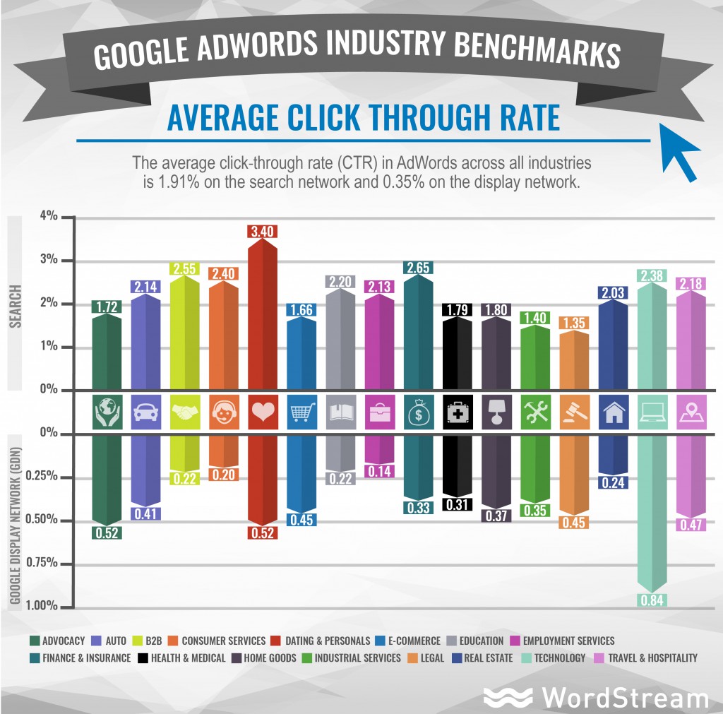 adwords-industry-benchmarks-average-ctr Q2 2015 US